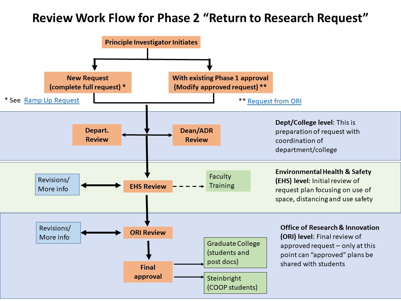 Ramp-up process flowchart Phase 2